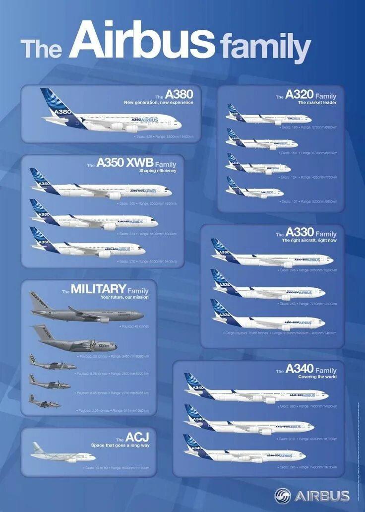 Виды airbus. Air traffic авиакомпания airbus. Аэробус а 380 короткая версия. Аэробус а320 214 аэрофлот. Боинг 777 и аэробус 320.