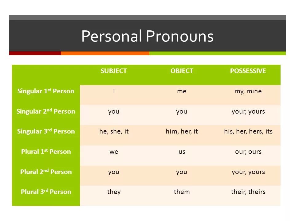 Subject possessive. Personal subject pronouns. Местоимения personal pronouns. Personal pronouns (личные местоимения). Personal pronouns в английском языке.