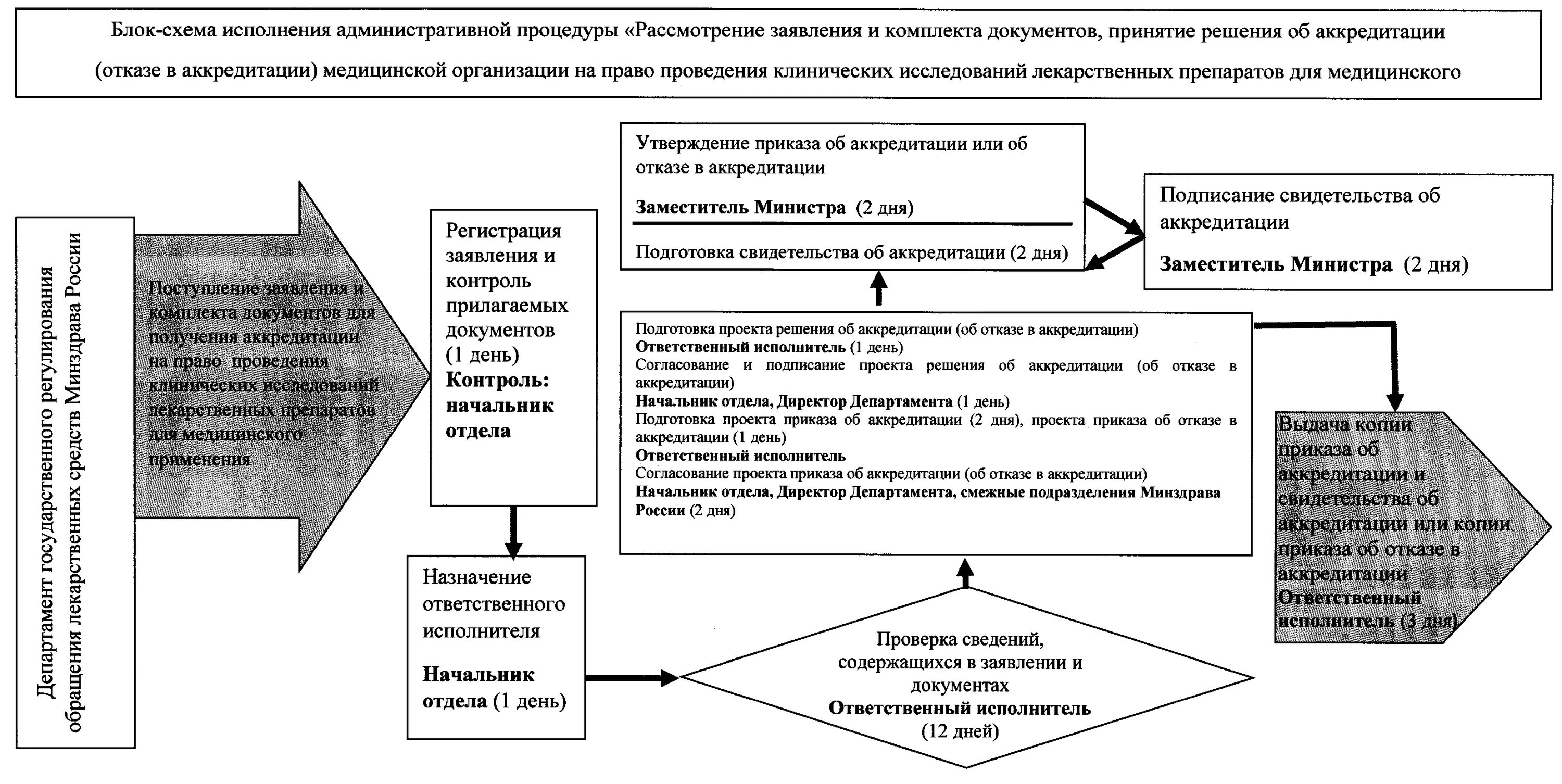 Порядок рассмотрения обращений граждан схема. Блок схему организации работы с обращениями граждан. Схема Министерства здравоохранения РФ. Блок-схема рассмотрения обращений граждан РФ.