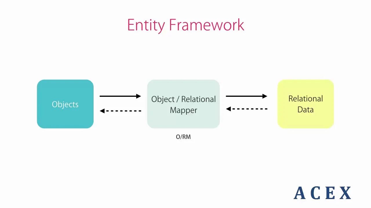 Entity database. Entity framework подходы. orm это в программировании. code first database first model first. entity framework database first.