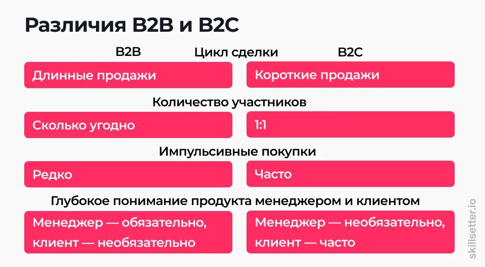 Различия 1. B2b продажи. B2c продажи что это. B2b и b2c продажи что это. Каналы продаж b2b и b2c.