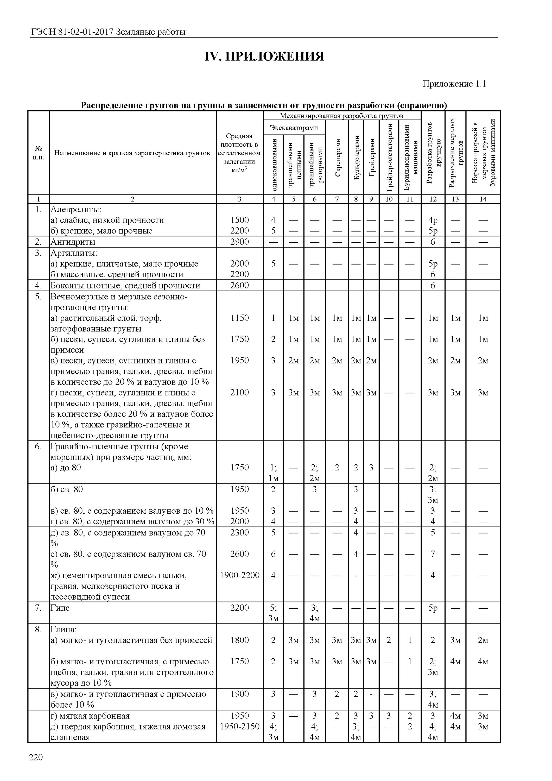группы по трудности разработки гэсн. гэсн 81-02-01-2017 "земляные работы" приложение 1. группы по трудности разработки гэсн. приложение к гэсн 81-02-01-2020. группы по трудности разработки гэсн.