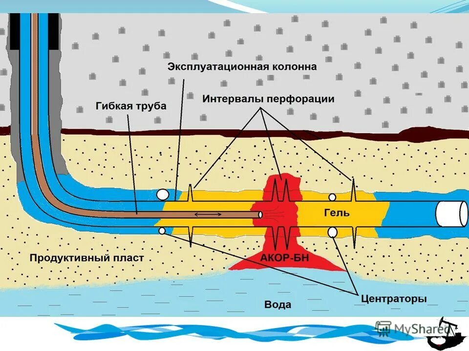 Ремонтно изоляционные работы в скважинах схема. Изоляция нефтяной скважины. Горизонтальная нагнетательная скважина. РИР В горизонтальных скважинах.