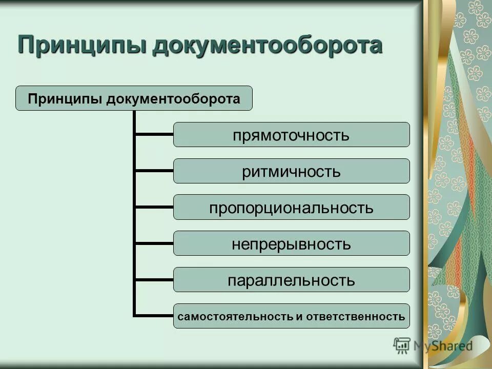 Принципы формирования команды для управления проектом. Основными принципами деятельности предприятия. Основные принципы работы компа. Франчайзинг принципы организации. Принципы работы в команде.