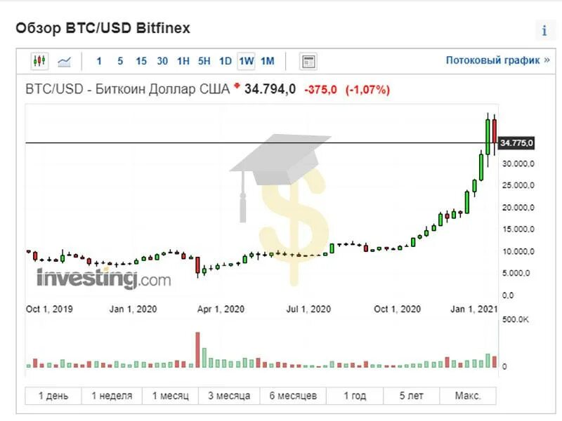 Динамика биткоина 2021. Динамика роста биткоина в 2021 году. Биткоин 2021 года. Курс биткоина за год 2021.
