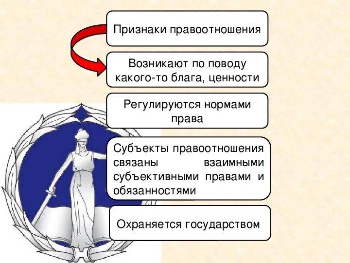 Гражданские правоотношения 9 класс обществознание конспект. Субъекты правоотношений Обществознание 9 класс.