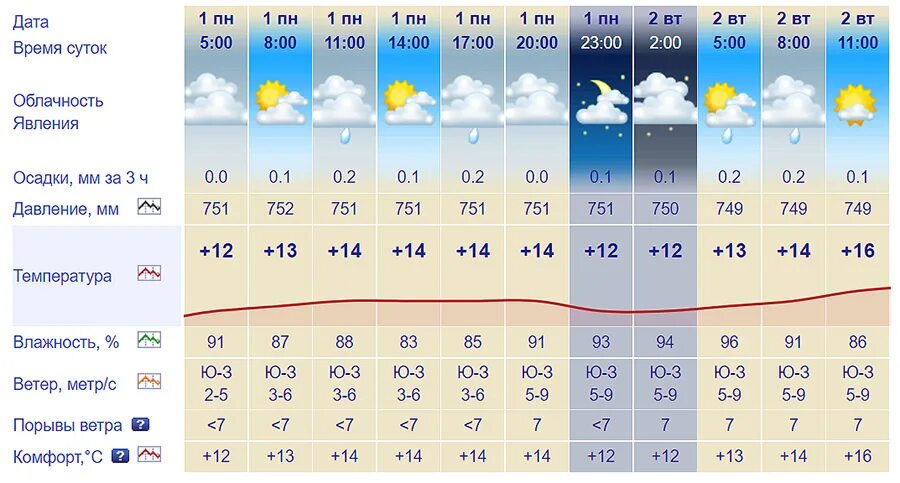 Магадан климат. Омск климат. Магадан погода. Погода на 26.