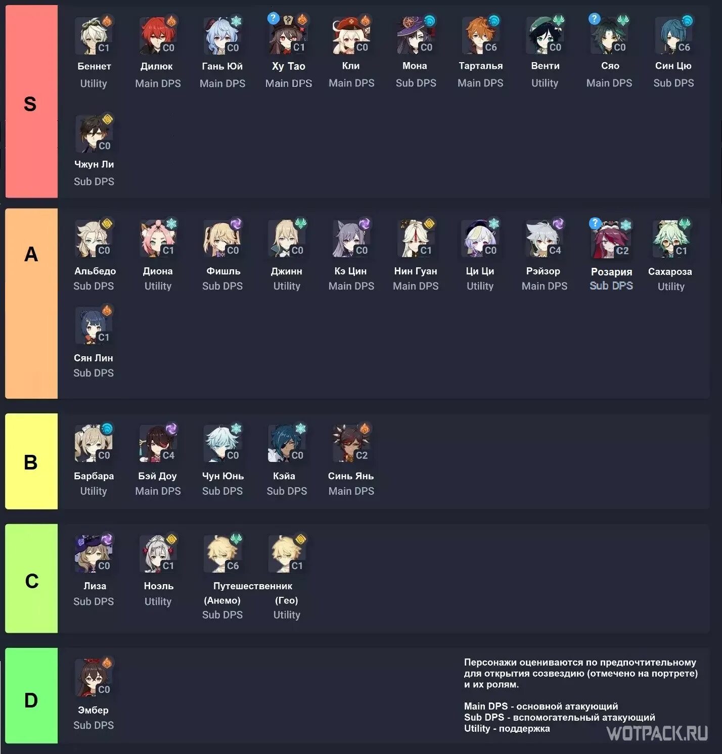 Тир лист genshin. Тир лист персонажей Геншин 2022. Геншин Импакт лист персонажей. Тир лист Геншин Импакт. Тир лист Геншин 3.2.