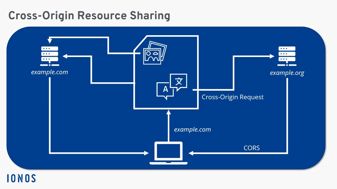 Cors. Cross-Origin resource sharing схема. Тег cors. Cors технология принцип.