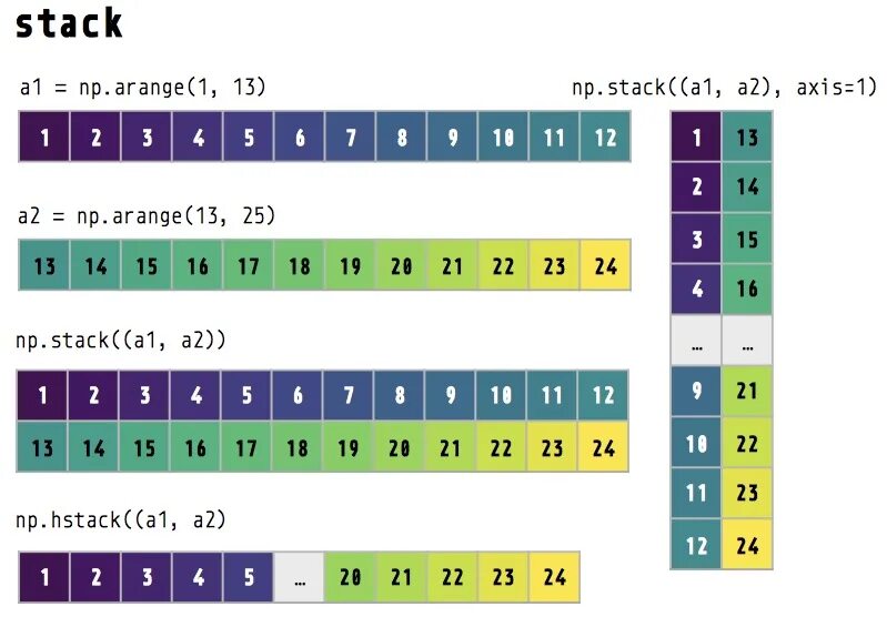 Многомерные массивы numpy. Одномерный массив в питоне. Numpy linspace. Reshape 1d. Numpy python.