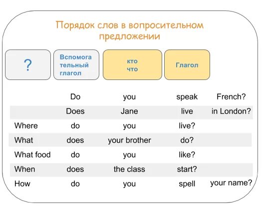 Английский язык 5 класс вопросительные предложения. Порядок слов в английском предложении вопрос. Построение вопросительных предложений в английском. Порядок слов в английском вопросительном предложении. Построение вопросительного предложения в английском языке схема.