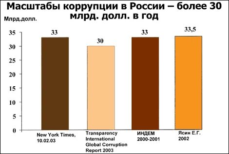 Коррупции 2015