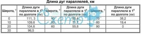 Длина дуги 1 градуса параллели