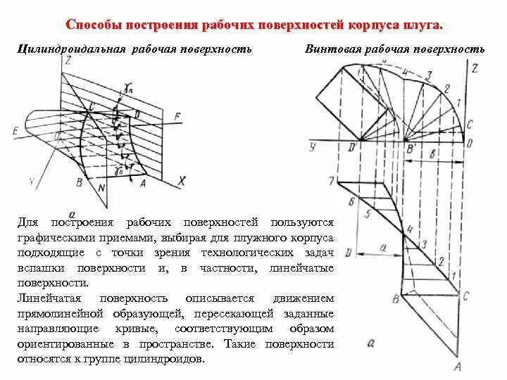 Способы построений поверхностей