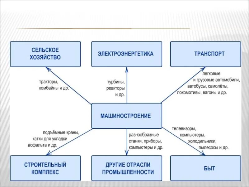 Роль машиностроения в экономике. Роль и значение машиностроительного комплекса. Важность машиностроительного комплекса. Проблемы развития машиностроения. Проблемы машиностроительного комплекса.