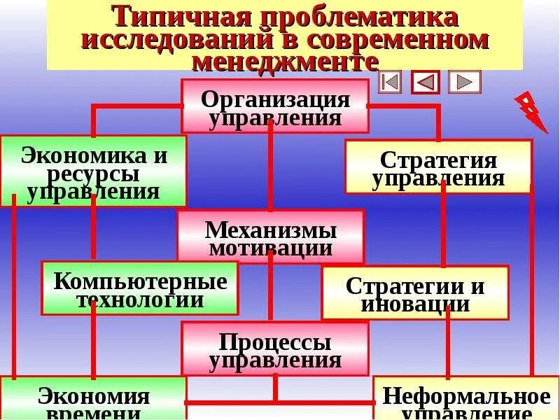 Исследования в современном менеджменте. Типичная проблематика исследований в современном менеджменте. Роль исследований в современном менеджменте. Изучение системы управления в организацией. Изучение проблематики