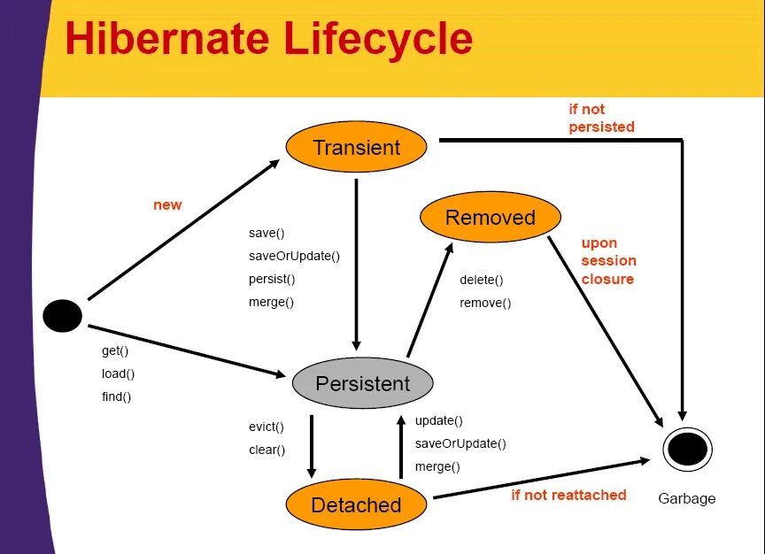 Жизненного цикла entity объекта. Жизненный цикл entity java. Жизненный цикл entity в Hibernate. Состояние объекта Hibernate.