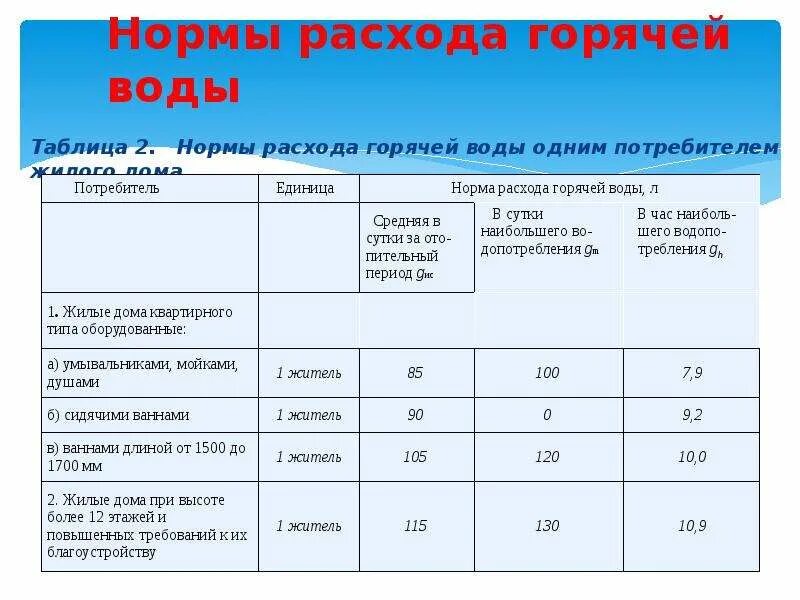 Норма потребления воды в москве на человека. Норматив потребления ГВС И ХВС В месяц на человека. Таблица норм потребления воды. Таблица расхода воды на человека. Норма потребления горячей воды.