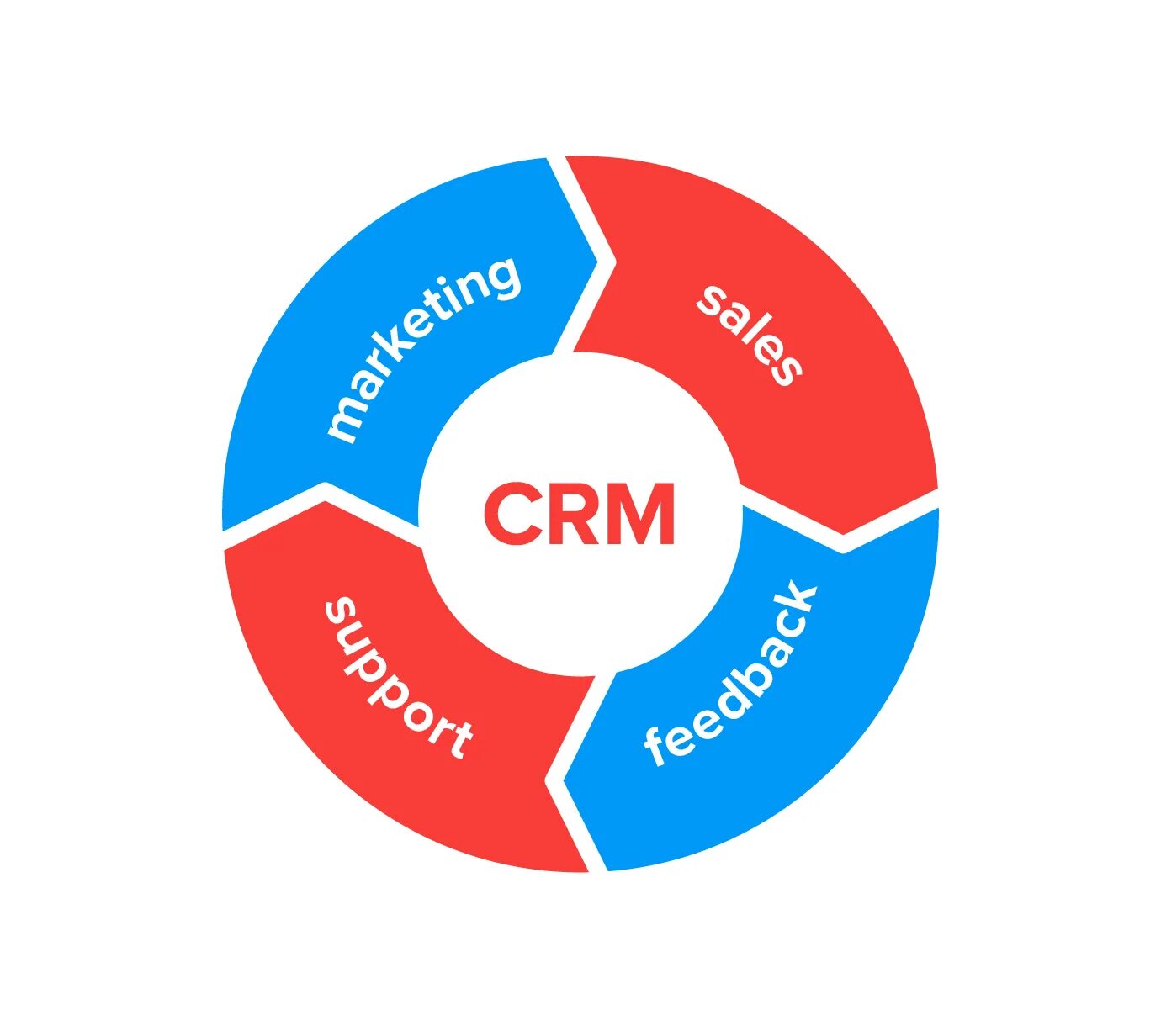 Оперативные crm. Crm системы что это. crm маркетинг. crm картинки. внедрение crm систем.