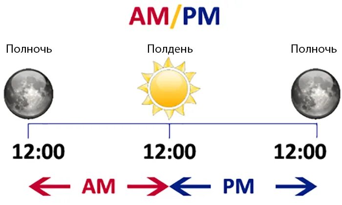 Midnight noon. Am и PM различия. A.M P.M. A M P M разница. A.M И P.M В английском языке.