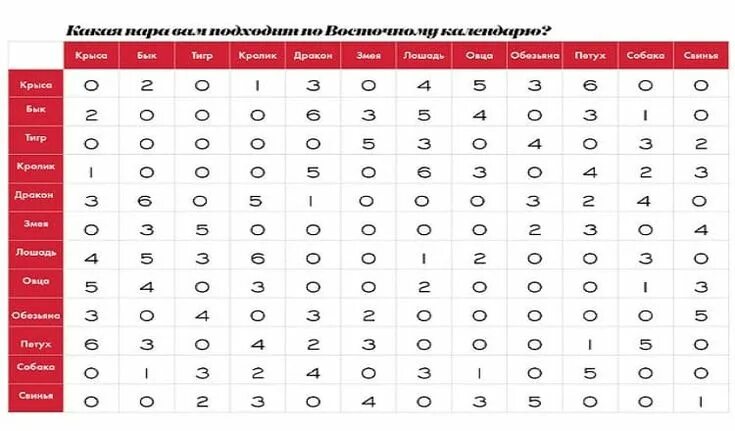 Совместимость знаков зодиака. Таблица совместимости знаков. Таблица совместимости по знакам зодиака. Совместимость знаков зодиака в любви.