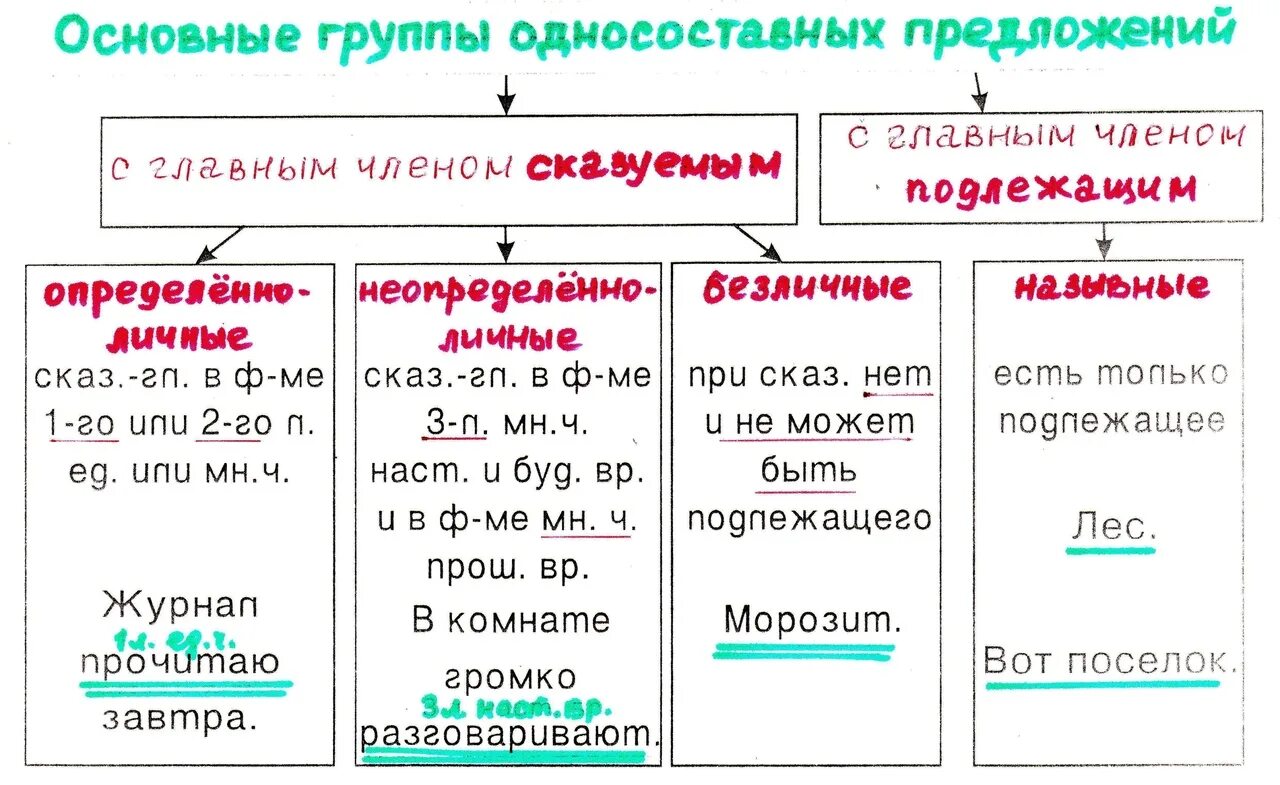 Типы односоставных предложений 8 класс таблица. Односоставные предложения типы односоставных предложений 8 класс. Типы односоставное предложений в русском языке 8 класс примеры. Типы односоставных предложений в русском языке 8 класс.