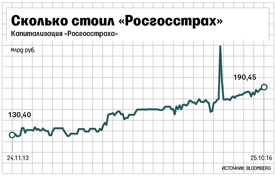 Сколько стоит акция на рубль. Росгосстрах акции. Акции росгосстрах динамика. Стоимость акций росгосстрах. Котировки акций росгосстрах.