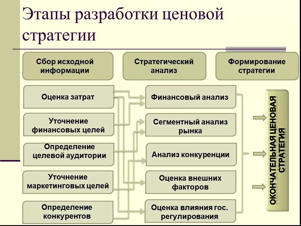 Этапы разработки ценовой стратегии схема. Этапы формирования ценовой стратегии организации. Этапы формирования ценовых стратегий. Процесс разработки ценовой стратегии предприятия. Цель стратегии ценообразования