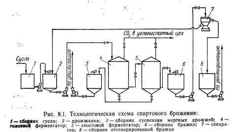 Технологическая схема спирта