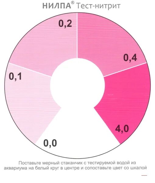 Нитрит тест. Нилпа тест нитрит инструкция. Тест "no2" Нилпа. Нитрит тест Нилпа шкала. Тесты для воды Нилпа.
