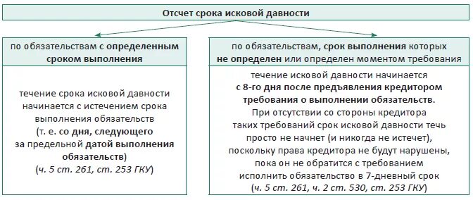 Акт сверки срок исковой давности. Срок исковой давности. Как рассчитать срок исковой давности. Сроки исковой давности по договорам. Срок исковой давности по кредиту.