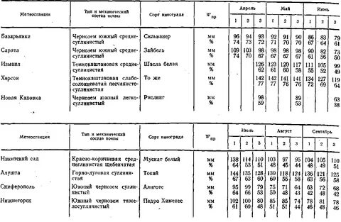 Виноград оптимальная температура