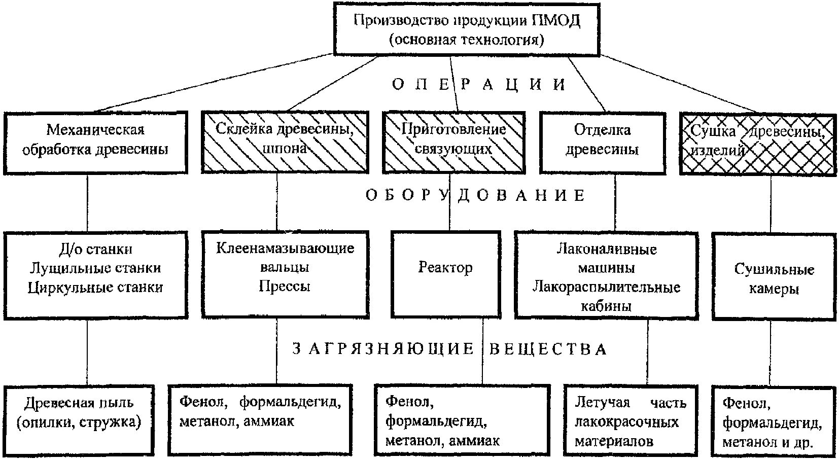 Механическая обработка древесины схема. Структура технологического процесса деревообработки. Технологическая схема деревообрабатывающего завода. Общая схема механической обработки древесины.. Технологическая обработка производства