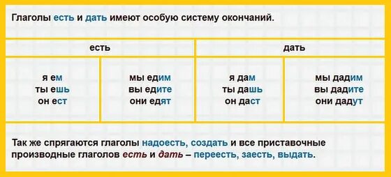 Глагол разноспрягаемые глаголы. Таблица разноспрягаемых глаголов есть дать. Спряжение разноспрягаемых глаголов. Разноспрягаемые глаголы таблица.