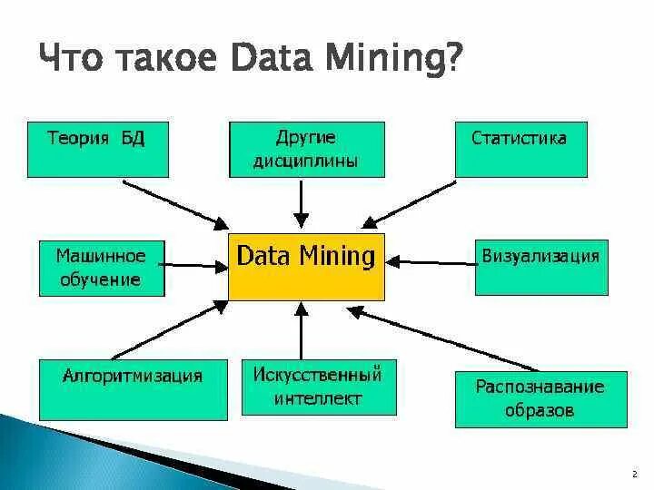 Data mining. Data mining мультидисциплинарная область. data mining как мультидисциплинарная область. data mining (добыча данных). пятецкий шапиро data mining.