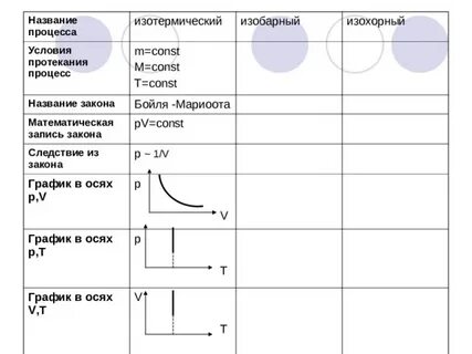 Изотермический процесс изобарного газа