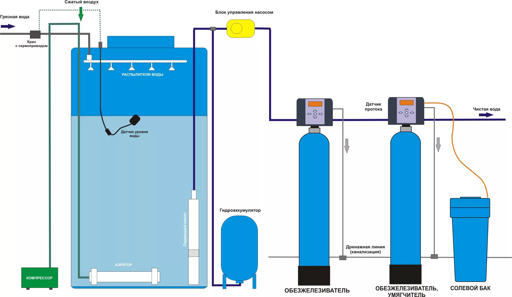 Система обезжелезивания воды для скважины схема. Схема водоподготовка система очистки воды от железа. Система обезжелезивания воды для скважины схема подключения. Схема подключения водоподготовки скважины. Простая очистка воды