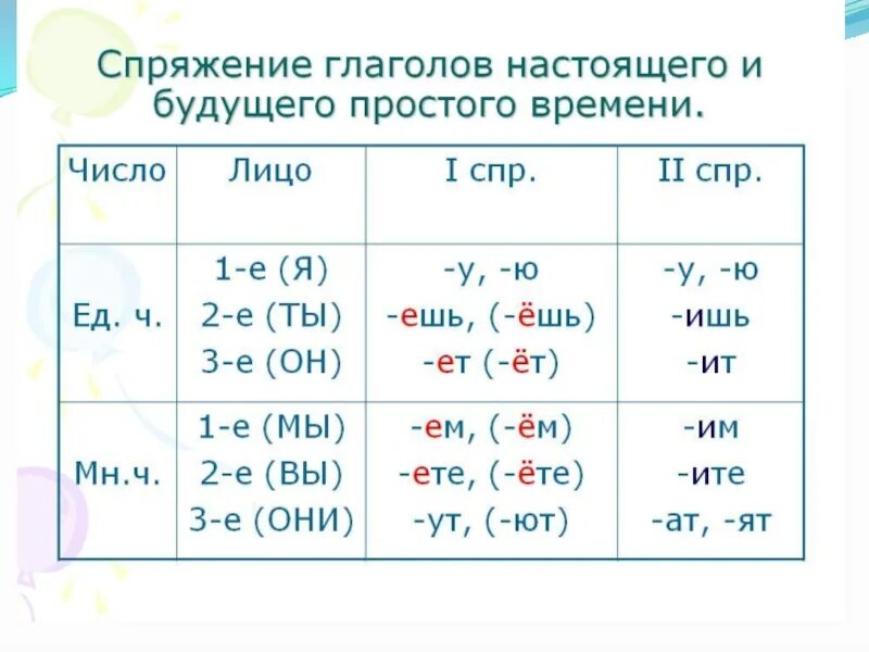 1 2 3 Спряжение глаголов таблица окончаний. Глаголы 2 спряжения таблица. Третье спряжение глаголов в русском языке. Как определить спряжение в русском языке.