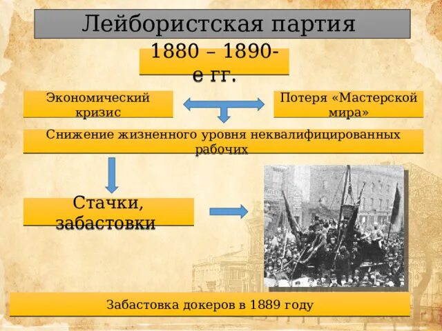 Россия 1880 1890 9 класс. Внешняя политика России 1880-1890. Лейбористская партия. Лейбористская партия Англия кратко. 1880 - 1890 Событие.