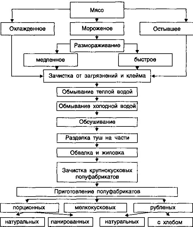 Технологические процессы содержания животных. Схема переработки крупного рогатого скота. Технологическая схема переработки КРС. Технологический процесс обработки мяса. Составьте схему технологического процесса обработки говяжьей туши.