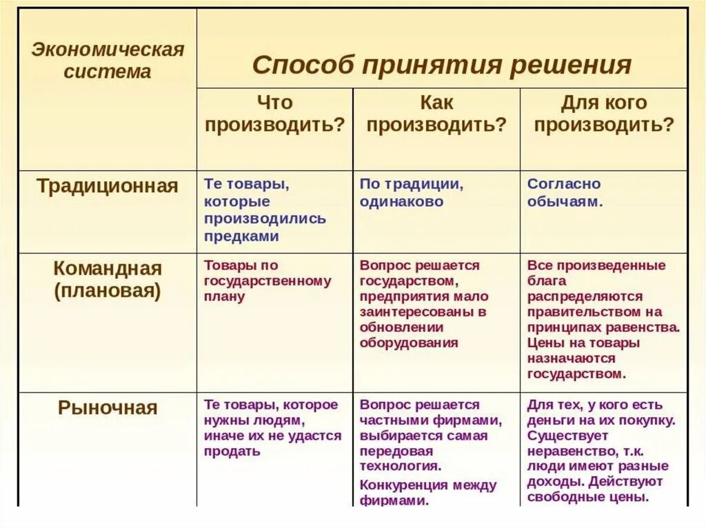 Таблица чтокак т для когопроизводить. Для кого производить традиционная экономика. Традиционная система что производить как производить. Типы экономических ситем.