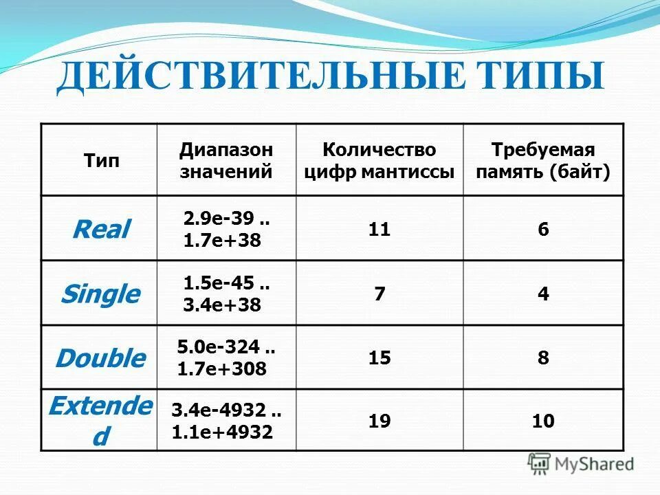Байт диапазон чисел. Байт диапазон чисел