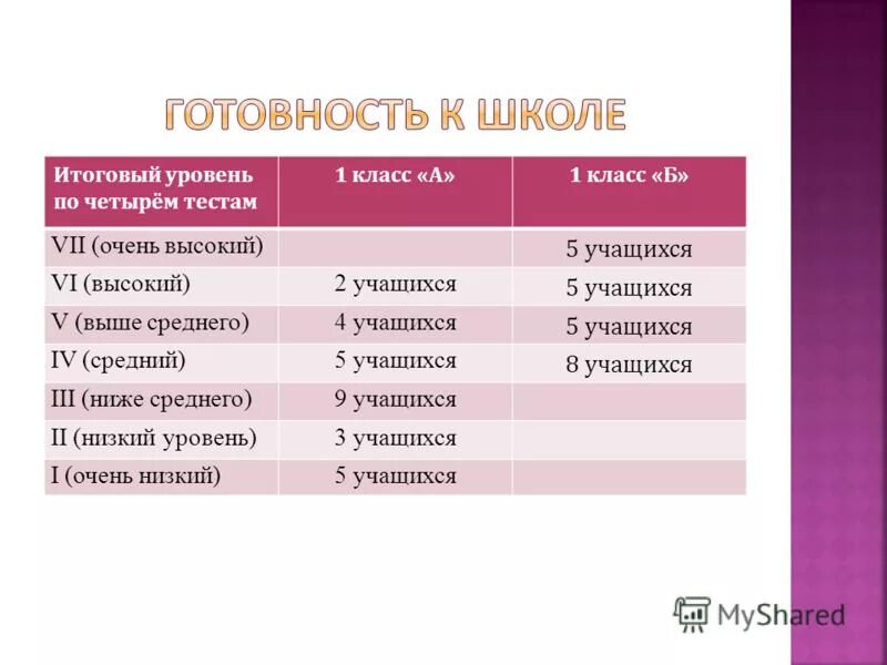 Тесты для учащихся 6 класса. Какие уровни по тестам в 1 классе. График средний Возраст учащихся 6 классов.