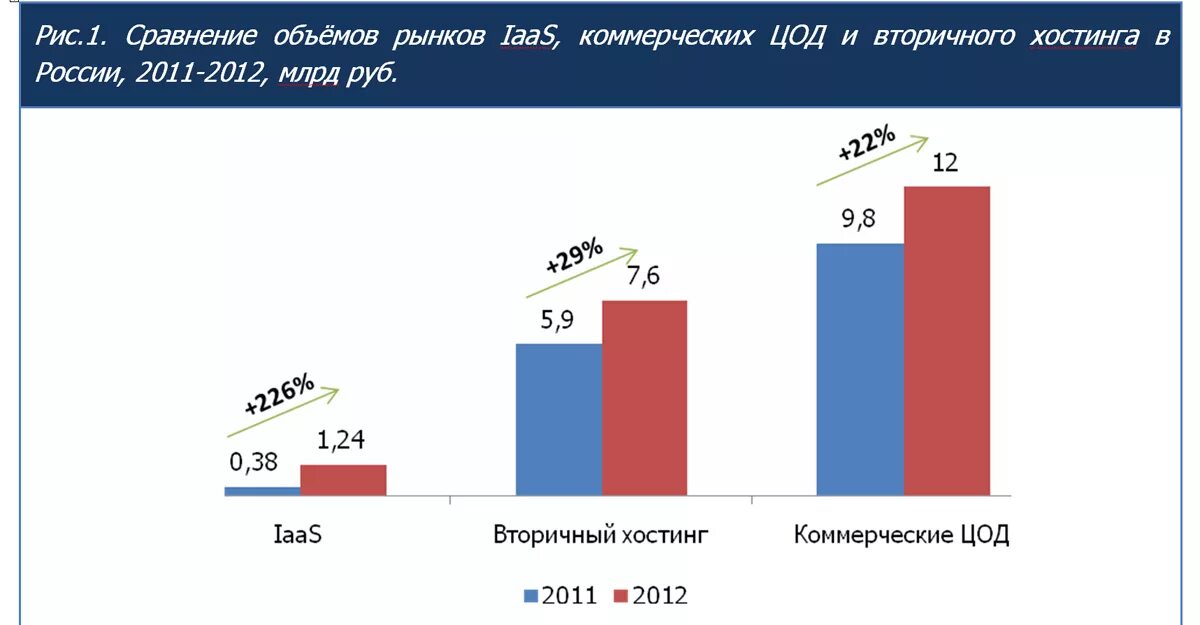 Растущий сегмент рынка. Растущий сегмент рынка. Динамика рекламного рынка в россии. Рынок облачных услуг в россии 2012. Сегменты российского рынка.