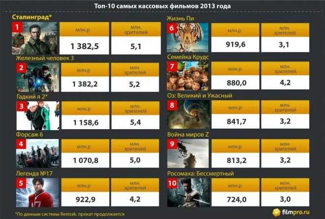 Самые кассовые российские. Самые кассовые российские. Топ кассовых фильмов за всю историю. Топ кассовых фильмов. Самые кассовые российские.