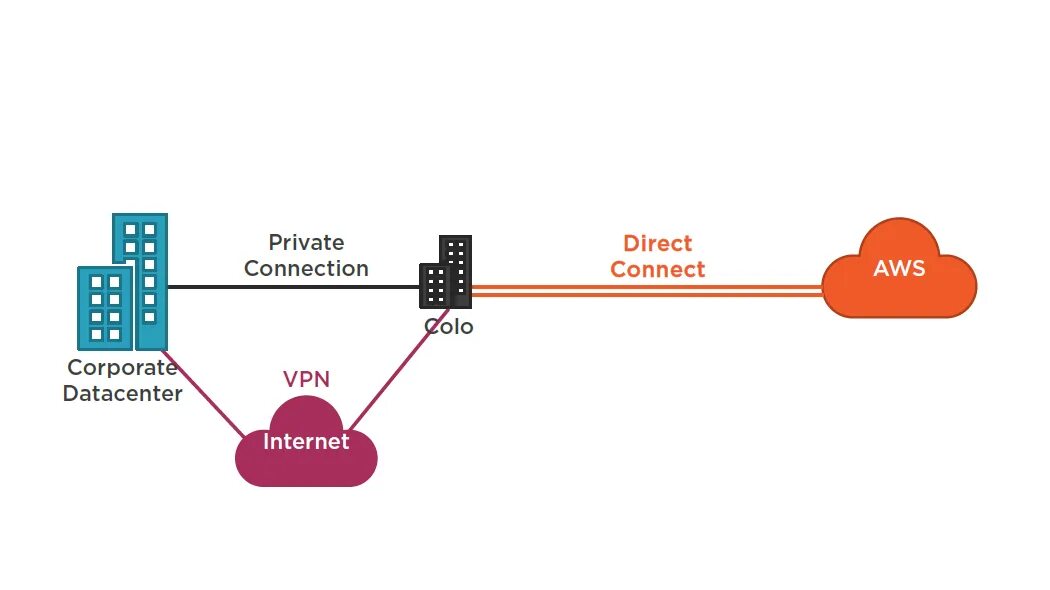 Direct connect. Мм Коннект схема. Mm connect схема. AMD direct connect. Directly connected