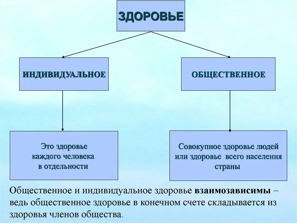 Общество здоровье 3. Индивидуальное и Общественное здоровье. Индивидуально здоровье это. Индивидуальное здоровье человека. Здоровье человека. Здоровье индивидуальное и Общественное.