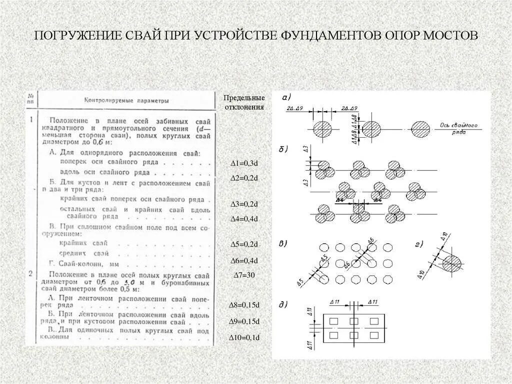 Отклонение свай сп. Допустимые отклонения свай от проектного положения. Отклонение забивных свай от проектного положения. Отклонение сваи от проектного положения допуски. Отклонение буронабивных свай от проектного положения.