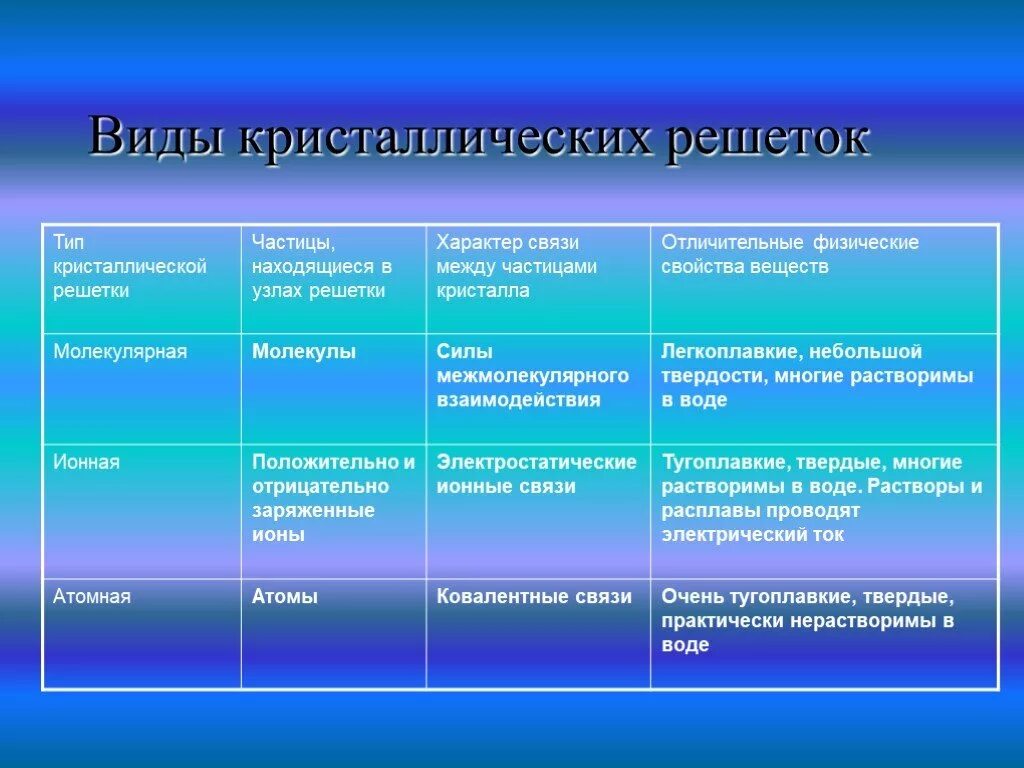 Перечислите типы кристаллической решетки. Виды кристаллических решеток. Характер связи между частицами кристалла. Частицы, находящиеся в узлах решетки. Частицы в узлах кристаллической решетки.