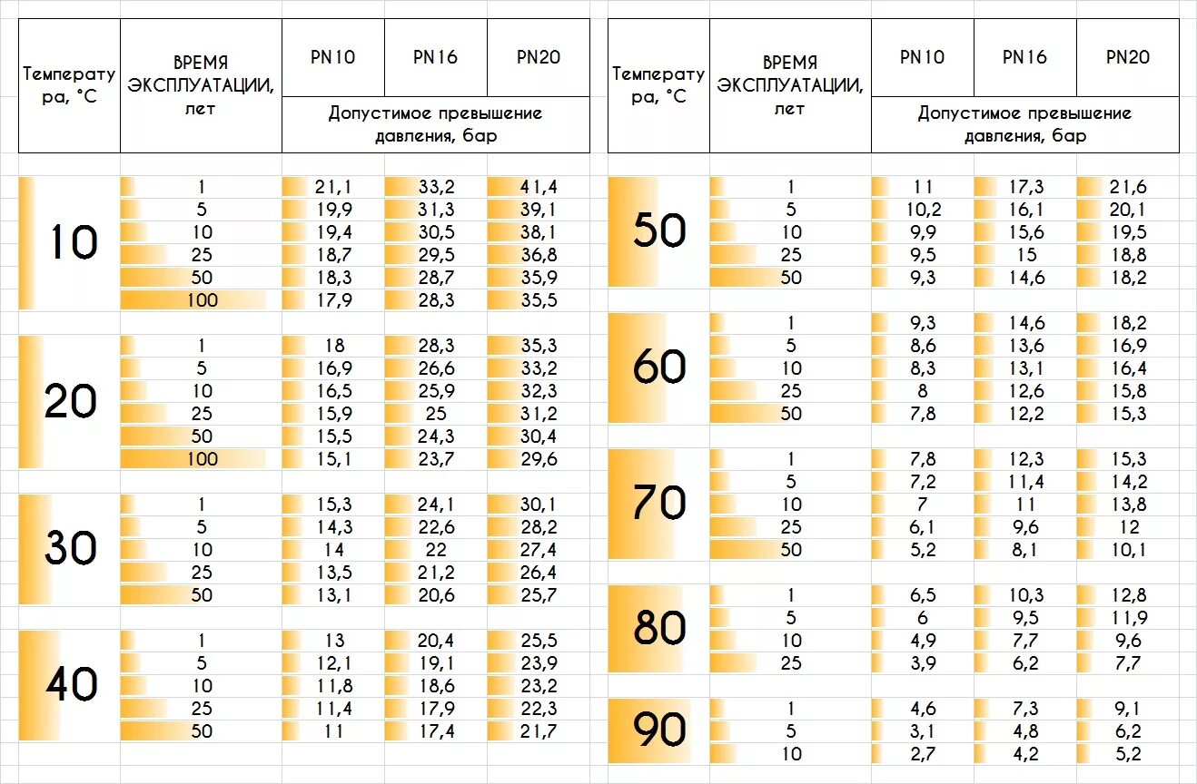 5 мм рабочее давление. Срок службы труб отопления из полипропилена. Срок службы полипропиленовых армированных труб отопления. Полипропилен трубы срок службы. Таблица сроков службы трубы полипропилен.